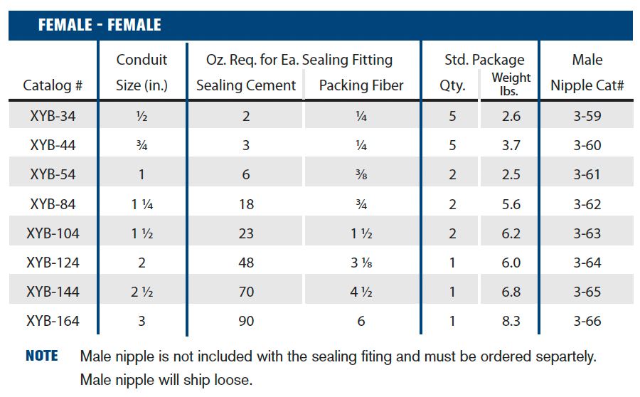 Explosionproof & Dust-Ignition Proof Fittings and Accessories - Sealing Fittings XYB 25% Fill