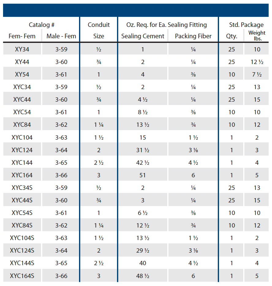 Explosionproof & Dust-Ignition Proof Fittings and Accessories - Sealing Fittings XY 40% Fill