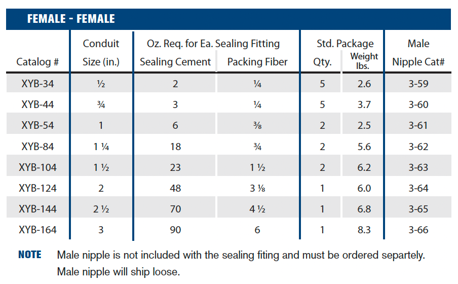 Explosionproof & Dust-Ignition Proof Fittings and Accessories - Sealing Fittings XYB 40% Fill