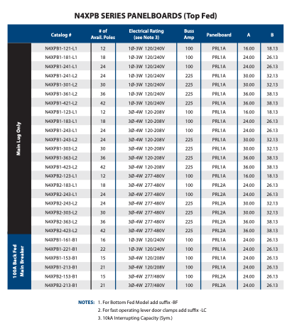 NEMA Type 4X Stainless Steel Dead Front Panelboards