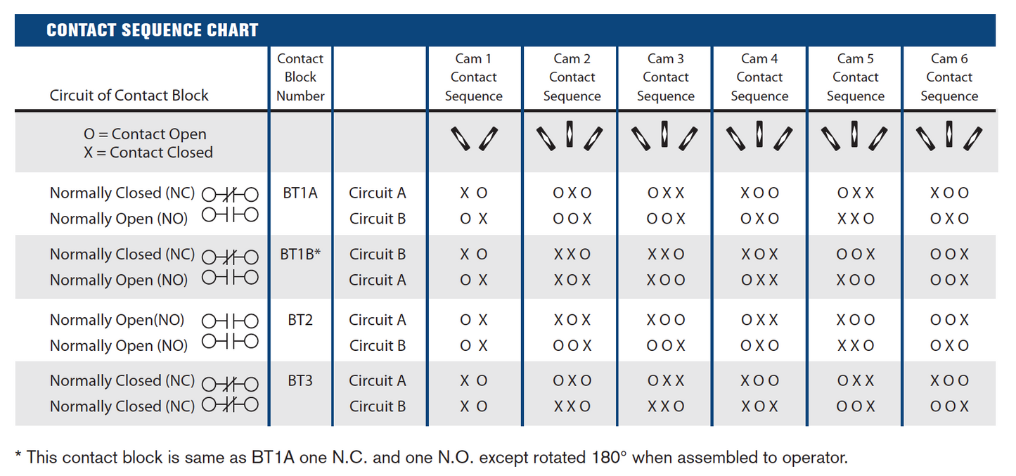 ExplosionProof Operator Devices - Contact Blocks