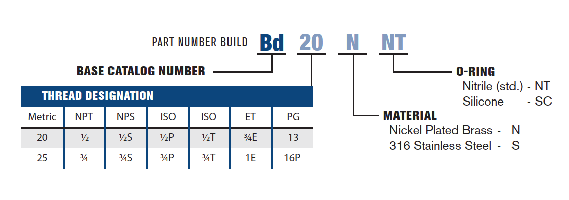 ExplosionProof Operator Devices - Combination Breather/Drains Bd Series